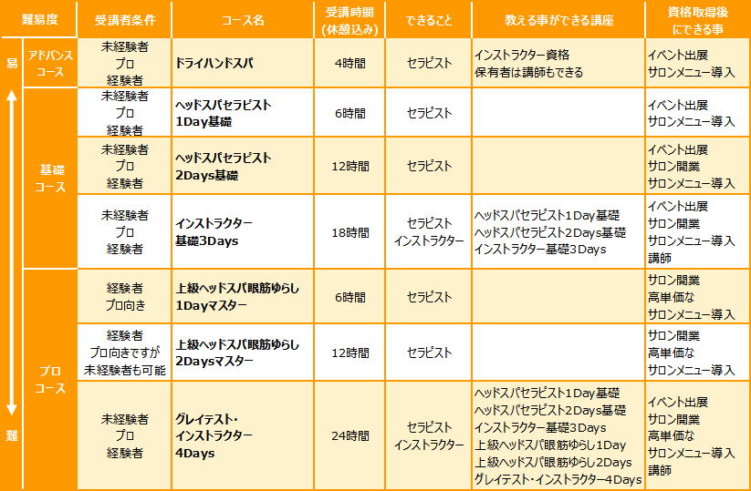 資格コース概要